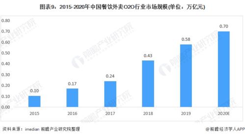 預見2021 中國餐飲O2O行業全景圖譜——市場規模、細分市場、競爭格局與發展趨勢探析，兼論人工智能基礎軟件開發的賦能作用
